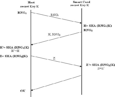 Power Analysis for Smartcard's Authenti